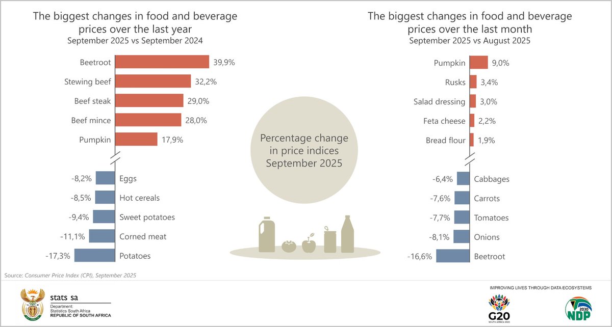 StatsSA's tweet photo. #ZAInflation || Eggs, hot cereals, sweet potatoes, corned meat and potatoes are cheaper than a year ago.
Read more on the latest #ZACPI figures here: https://t.co/PNNbHSBMqc
#StatsSA #KnowYourStatsZA #GovZAupdates https://t.co/ma46Y8eNRQ