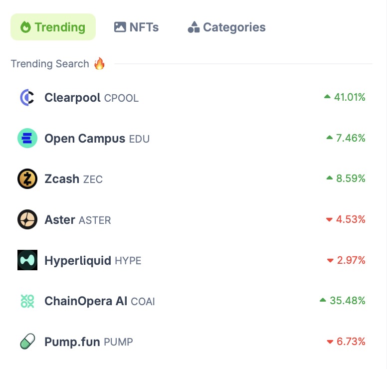 Crypt0_NL's tweet photo. $CPOOL @ClearpoolFin top trending search on @coingecko 
This hasn't even started to gain traction yet. 
Expecting big things.

- Higher https://t.co/qaUtzmomP3