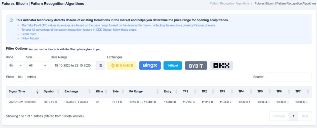 nakipektas's tweet photo. CDDStamp Bitcoin için, "Pattern Recognition Algorithms" 4H'de 113480'de short işlem verdi ve TP5 geldi.
Taramalarımıza 5 kripto borsa, Bist ve Sp500 ile devam ediyoruz.
Ücretsiz üyelik için https://t.co/L73GNP0K49
#CDDStamp #Bitcoin #kripto https://t.co/logND1330U