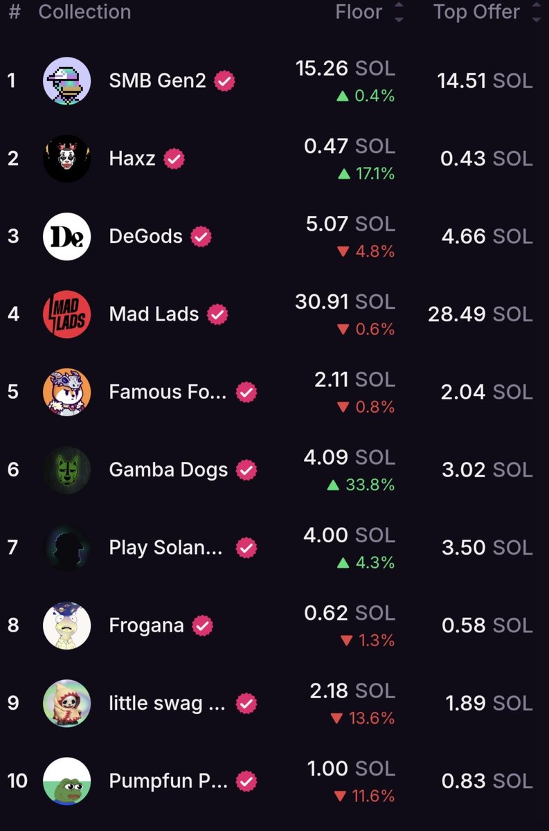Day 1 of Posting about <a href="/Haxz_xyz/">Haxz</a> until the FP reaches 5 Sol 

Improving daily, now at Number 2 crossing <a href="/DeGodsNFT/">DeGods</a> 👀. Not long before it reaches Number 1. LFG 🚀🚀🚀