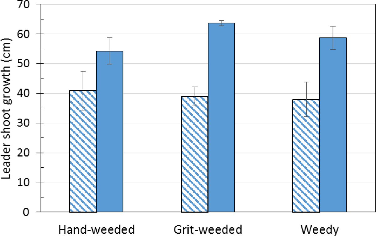 PlantSciRes's tweet image. #TIA

New weed control: Corn cob grit (90% broadleaf kill) tested in apple orchards; harder grit needed for grasses.

@MaximumAcademic #WeedControl #AppleOrchards @NewPhyt

Details: maxapress.com/article/doi/10…