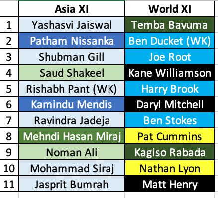 Asia XI vs World XI (Teams selected based current ICC rankings)

Who will win?

#Cricket
