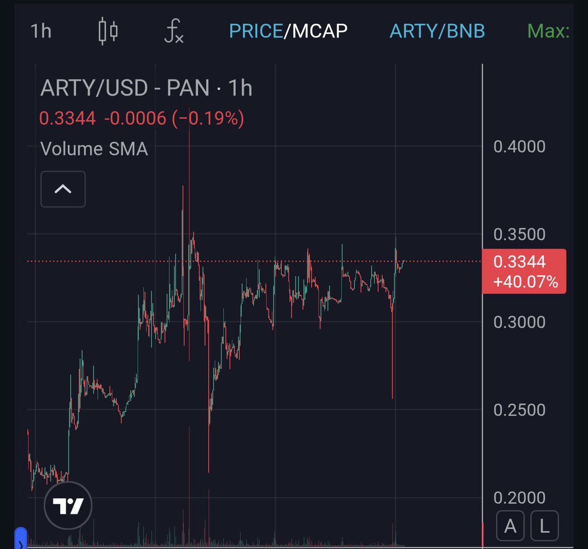 Surviving the bear cycle isn’t luck it’s proof of real fundamentals.

Artyfact didn’t just survive the last 3 years; it evolved.

My targets for $ARTY
1- $8.5
2- $10
3- $12
4- $15