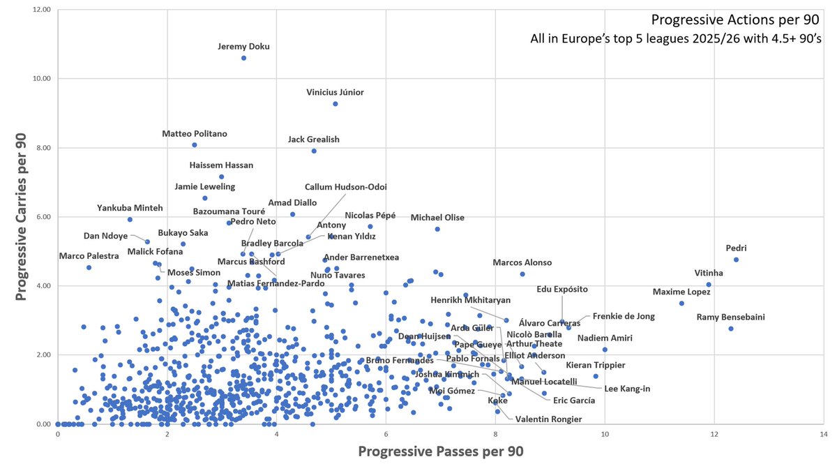 OwnGoal07's tweet image. Who are the most progressive players in Europe? Pedri, Doku and Olise clearly all world class youngsters playing to an insanely high level. Haissem Hassan seems like an interesting profile with amazing dribble numbers, but currently limited end product.