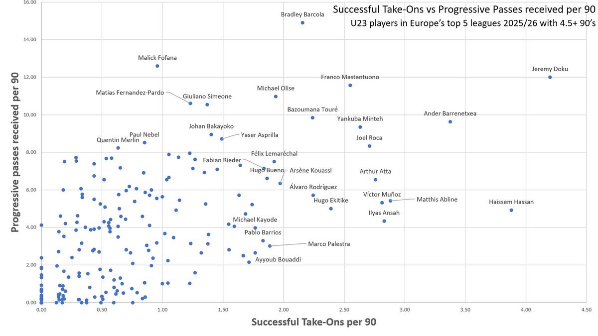 OwnGoal07's tweet image. Who is being passed to a lot by there team at the top of the pitch, and then threatening the defence by taking on players? No surprise to see Doku, Saka, Vinicius Jr and Kudus up there! Ones to watch such as Mastantuono, Barrentxea and Hassen again.
