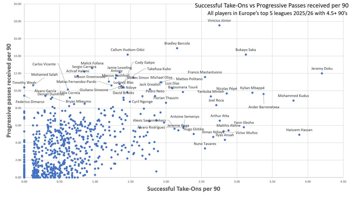 OwnGoal07's tweet image. Who is being passed to a lot by there team at the top of the pitch, and then threatening the defence by taking on players? No surprise to see Doku, Saka, Vinicius Jr and Kudus up there! Ones to watch such as Mastantuono, Barrentxea and Hassen again.