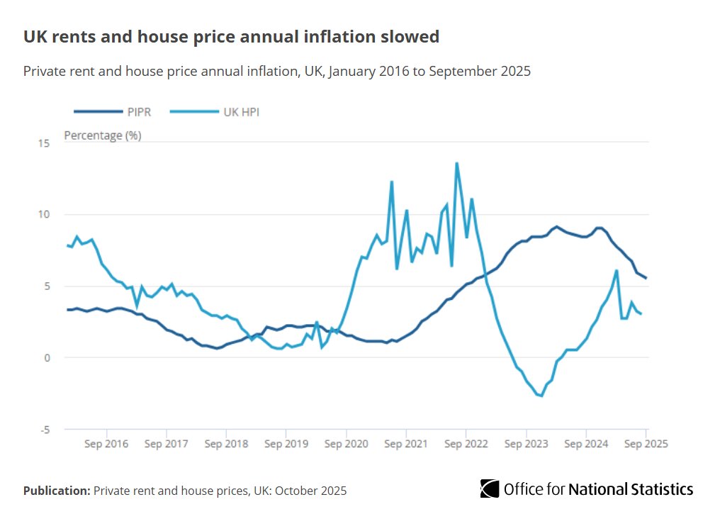 ONS's tweet image. Average UK house prices up by 3.0%, to £273,000 in the 12 months to August 2025, down from 3.2% in the 12 months to July.

Average UK private rents rose by 5.5%, to £1,354 in the 12 months to September 2025, down from 5.7% in the 12 months to August.

➡️ ons.gov.uk/economy/inflat…