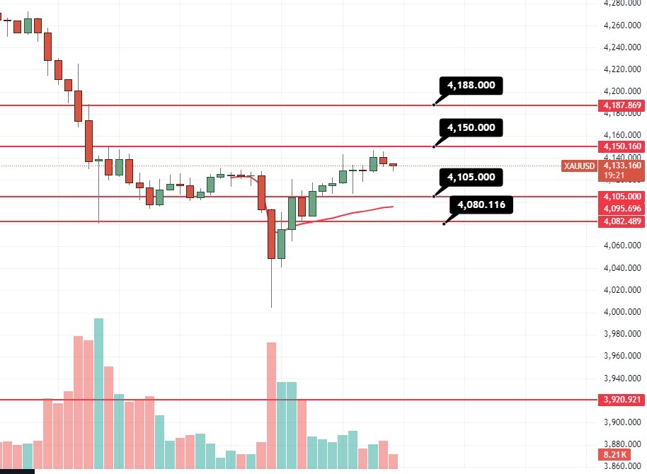 COOQuickDriver's tweet photo. #XAUUSD #GOLD
Immediate Resistance: 4150/4188
Immediate Support: 4105/4080

#كاريزما76 #더블유 #GraffxGULF #Afghanistan #السعوديه_العراق #LoveYourW #usdjpy #Russia #Japan https://t.co/aXmRsuWUi5