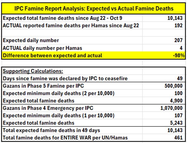 Osint613's tweet image. GAZA “FAMINE” NUMBERS: 

IPC declared Gaza famine on Aug 22. By Oct 10, there should’ve been 10,000 deaths according IPC. 

Hamas/UN counted 192, nearly all with preexisting conditions. That’s 98% below famine threshold. @Aizenberg55