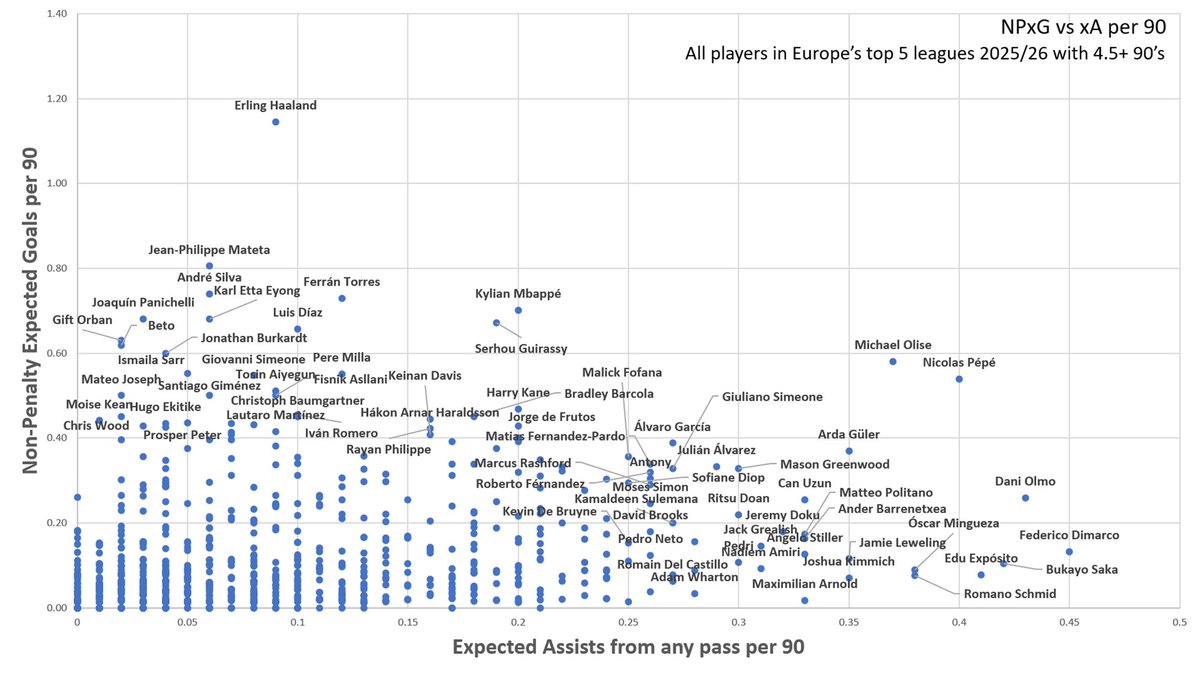 OwnGoal07's tweet image. Which players are creating the most, and taking the highest value chances? Olise is elite in both categories- incredible season so far for Bayern as well as Nicolas Pépé. Panichelli, Etta Eyong and Orban have all started the season very well up top for the youngsters.Haaland=mad.