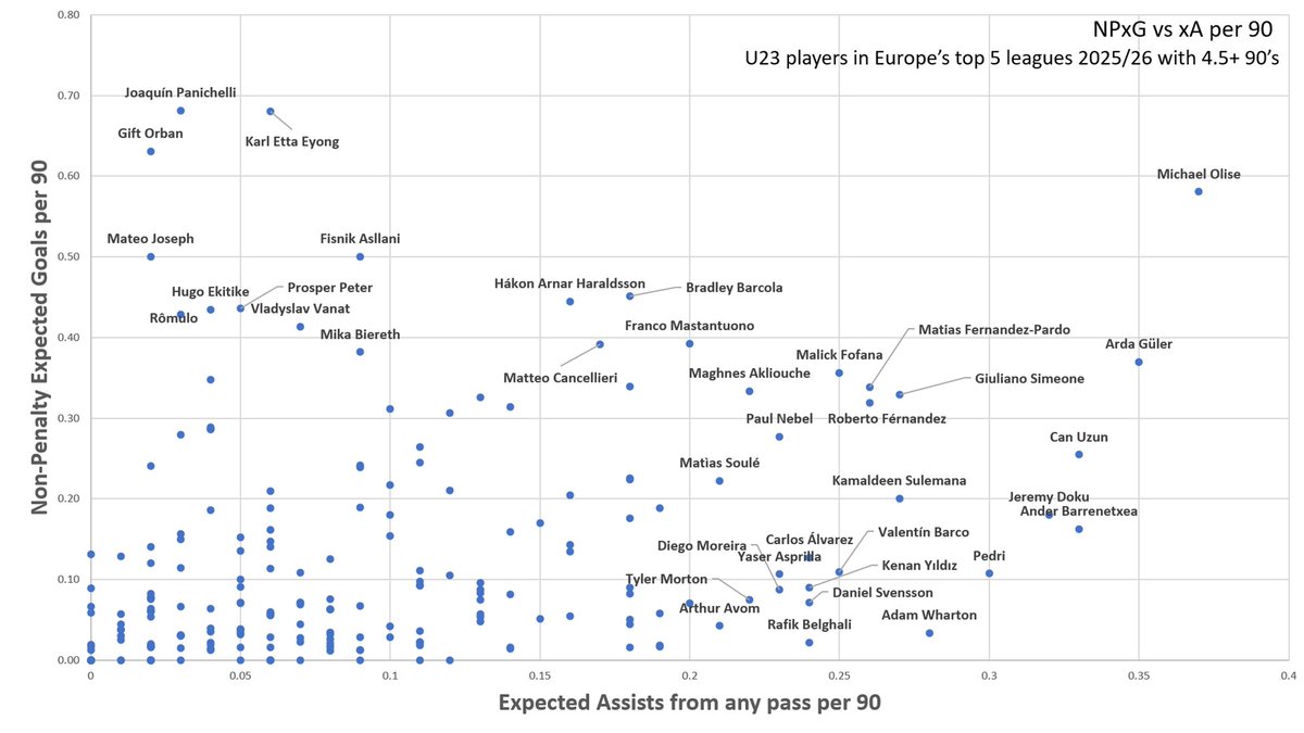 OwnGoal07's tweet image. Which players are creating the most, and taking the highest value chances? Olise is elite in both categories- incredible season so far for Bayern as well as Nicolas Pépé. Panichelli, Etta Eyong and Orban have all started the season very well up top for the youngsters.Haaland=mad.