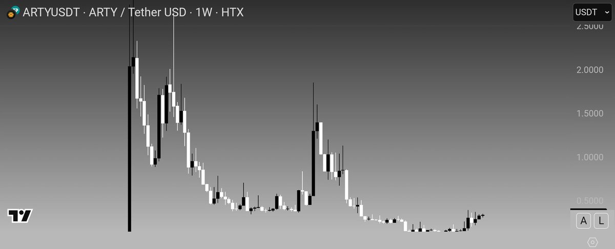 BlockchainNinj8's tweet photo. Loaded up on $ARTY. It’s been trading solid for 2 years and now with no more early vesting pressure, this is the perfect entry.
Targeting $1 → $2.2 → $4.6 → $10
This is where strong hands win. https://t.co/nECZ3BFDD9