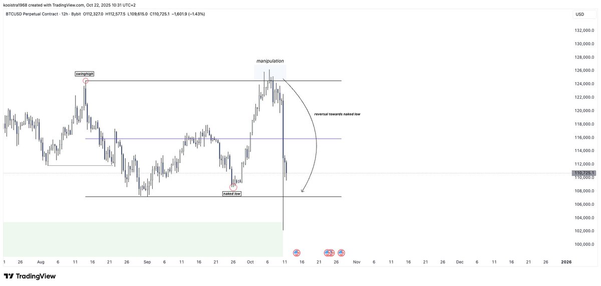 I talk about this concept all the time on livestreams but have never written a post about it so I wanted to make an in depth educational post to have something I can consistently refer back to. 

Naked highs/lows &amp; swing MS points

A naked low is an individual low that has no