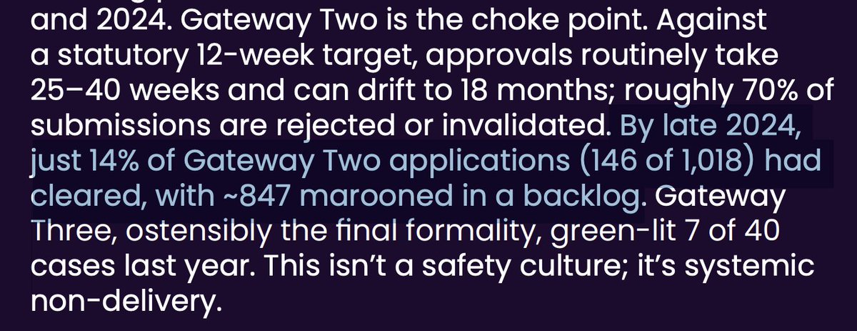 tomhfh's tweet photo. Crazy clown stats here:

📉London housing starts fell 38% in Q1 2025
🏙️Last year tall building permissions fell from 21 to 6
🚧Just 14% of Gateway Two applications (146 of 1,018) were approved last year
🛑Gateway Three, ostensibly the final formality, approved just 7 of 40 cases https://t.co/ZdqkF43Flm