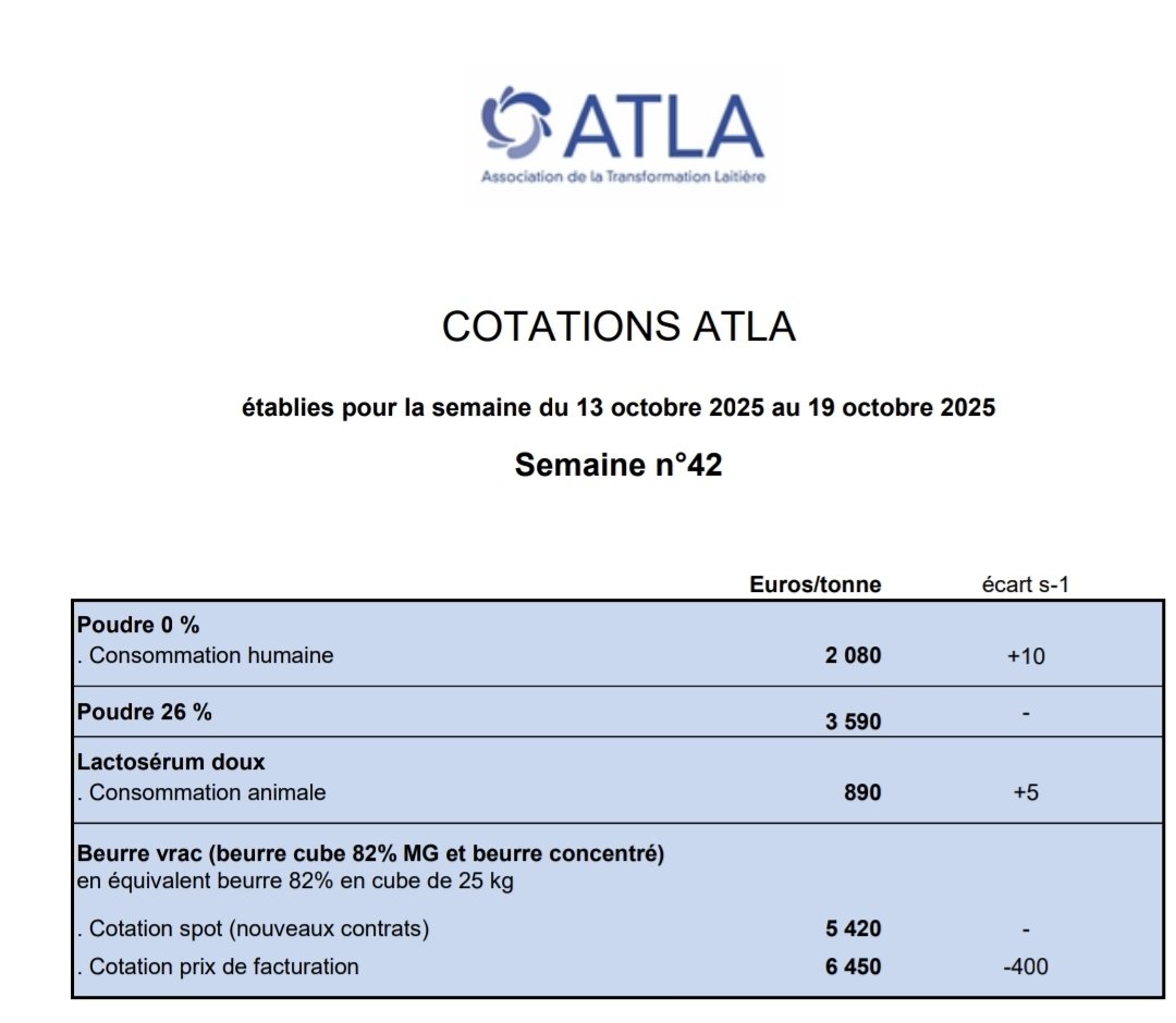 No movement in the French quotation, it signals their butter still holding at €5,420 M/T. Hearing rumours that Irish winter butter is being offered out as low as €4,550 M/T. €870 M/T below the French farmers last week.

That's around another 4.5c/l off the Oct Irish milk price