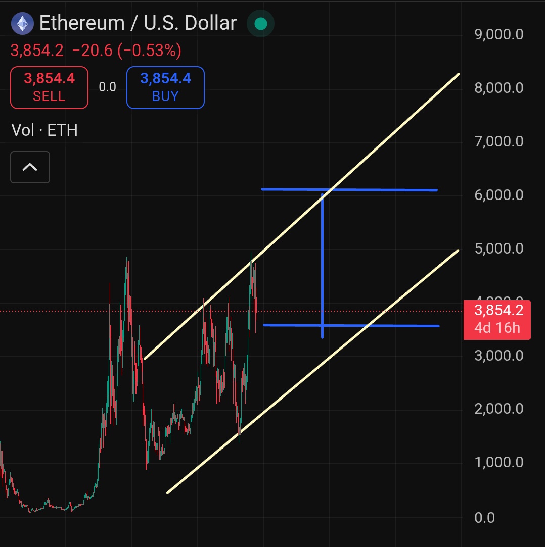 $ETH enroute to 6000$ this bull run.

Thesis remains the same. After whale sell off happens from bitcoin around 125000$ , we will see a massive volume to hit ETH taking it past 6000$.

If u faded my call at $1800 , don't fade now.
