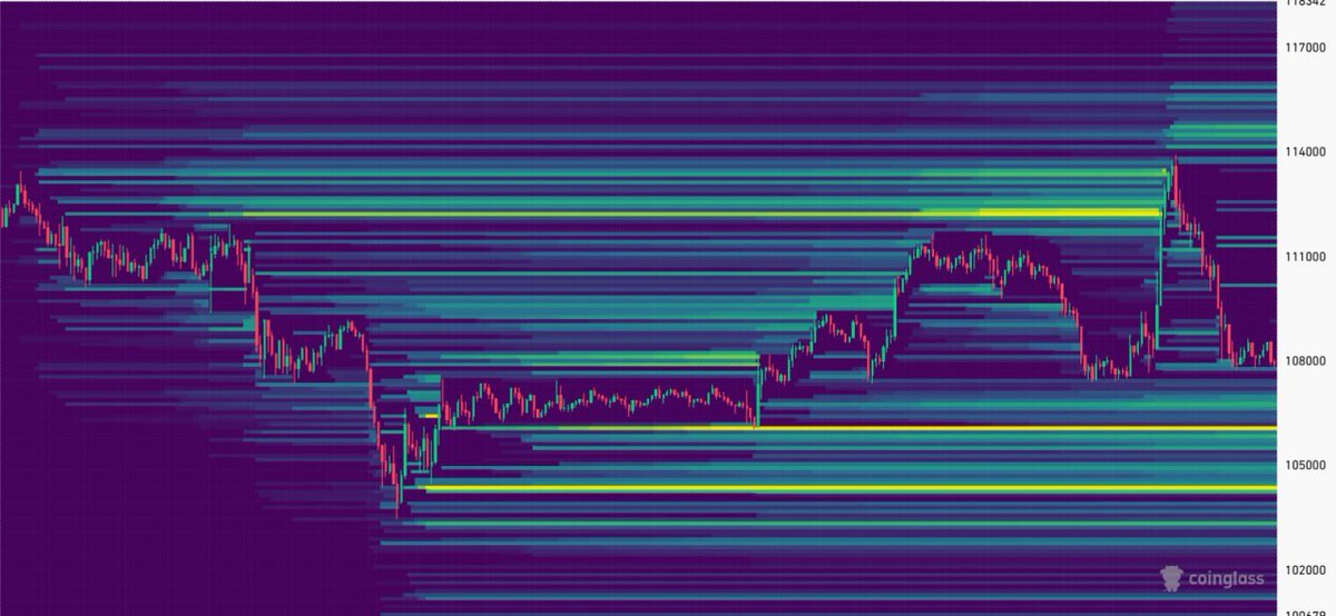 📊 BTC 청산 히트맵 (1W) 분석 요약

이 차트는 **지난 1주일간 비트코인 청산 포지션(거래소별 유동성 집중 구간)**을 시각화한 히트맵입니다.

🧭 정리
- 상단 114K 청산 완료 → 과열 구간 해소
- 현재 중립 구간(108K대) → 다음 방향 탐색 중

🔻 하방 지지: 105~106K
🔺 상방 저항: 111~114K