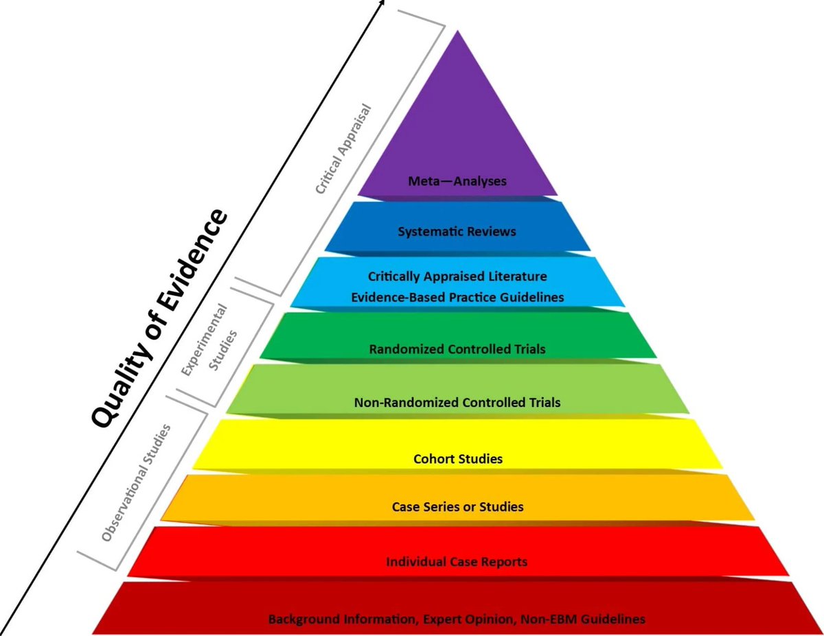 MercyLungaho's tweet image. Did You Know?
A randomized controlled trial (RCT) is a scientific experiment where participants are randomly assigned to an intervention or a control group to test the effectiveness of a treatment.
But are RCTs really the only gold standard?