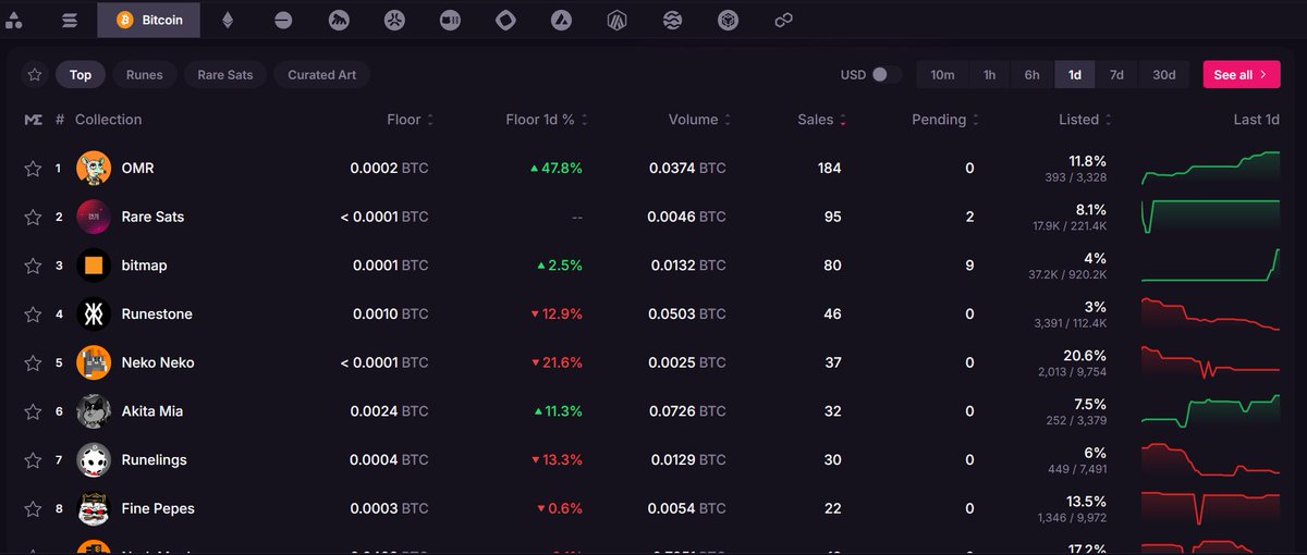 OMR_btc's tweet photo. OMR: Day 16

Still on the top of leaderboard by sale volume number! Smashing chart for last 16 days everyday

~ Up 48%
~ New ATH (5x mint)
~ New ATL listing
~ Almost 20% OMR staked in less than 3 days
~ Tokenomics (24 Hours)
~ Activity across discord & Twitter grants you points
~ "Ecosystem Upliftment"👀
~ Whitepaper: Full details

Our vision is slowly taking form and we are moving forward towards it. Slowly but steadily and  consistently! Join us and become part of a real movement

We call it Ratvolution: a revival of energy, fairness and fun across the Ordinals ecosystem
Because the future of Bitcoin won’t be built by a few, it’ll be built by all of us, together
Rats coded