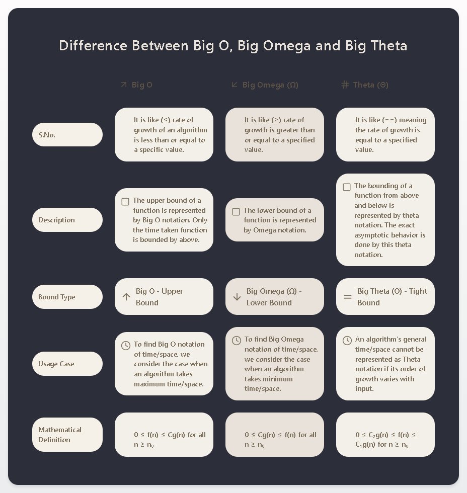 UrsPrasanthBabu's tweet photo. Master Big O, Big Omega &amp; Big Theta Notation in 5 Minutes! 🚀 | Asymptotic Notations Explained Simply #BigO #BigOmega #BigTheta #AsymptoticNotation #AlgorithmAnalysis #DataStructures #Algorithms #TimeComplexity #SpaceComplexity #ComputerScience #CodingInterview https://t.co/57fRwIypPA