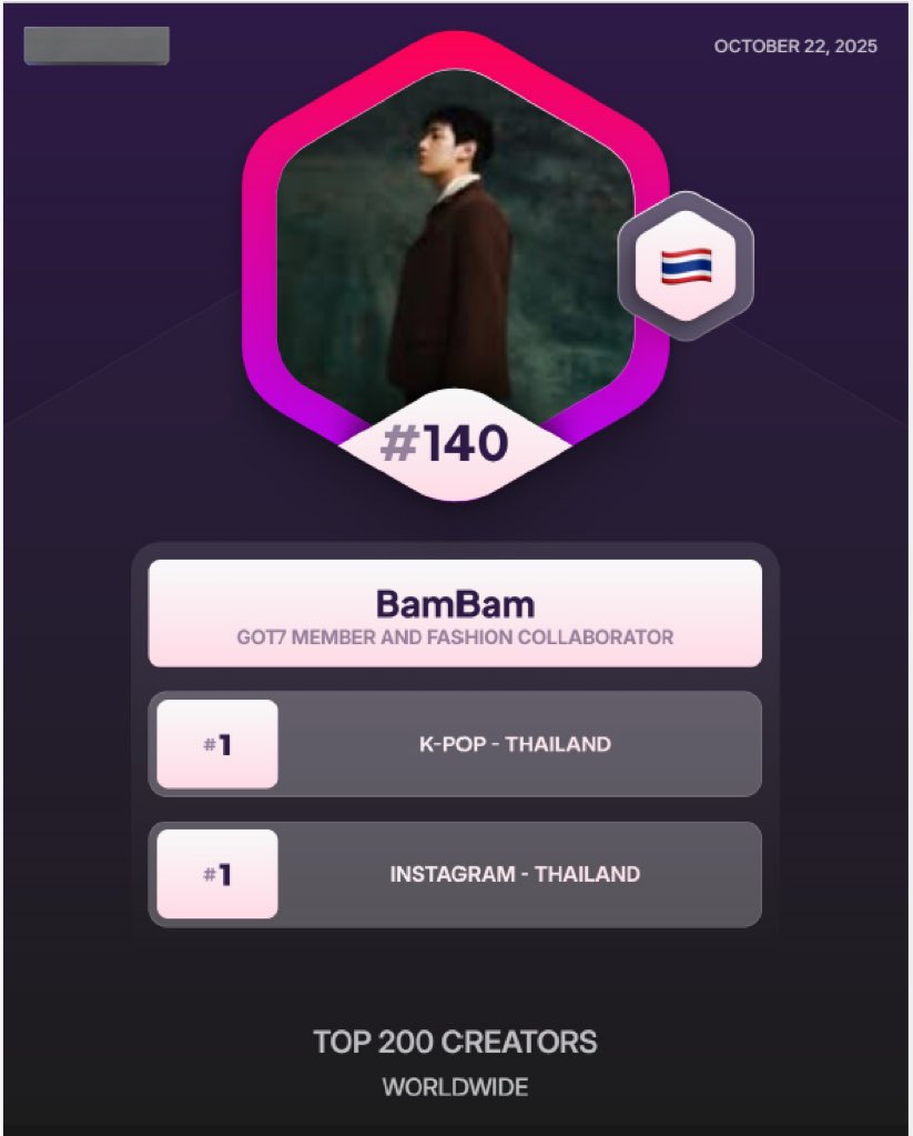 Jamwow_DoubleB's tweet image. TOP 200 CREATORS : WORLDWIDE
No.140 #BamBam @BamBam1A
- No.1 K-POP Thailand 🇹🇭
- No.1 Instagram Thailand 🇹🇭
- No.15 K-POP Worldwide 🌏
- No.101 Instagram Worldwide 🌏