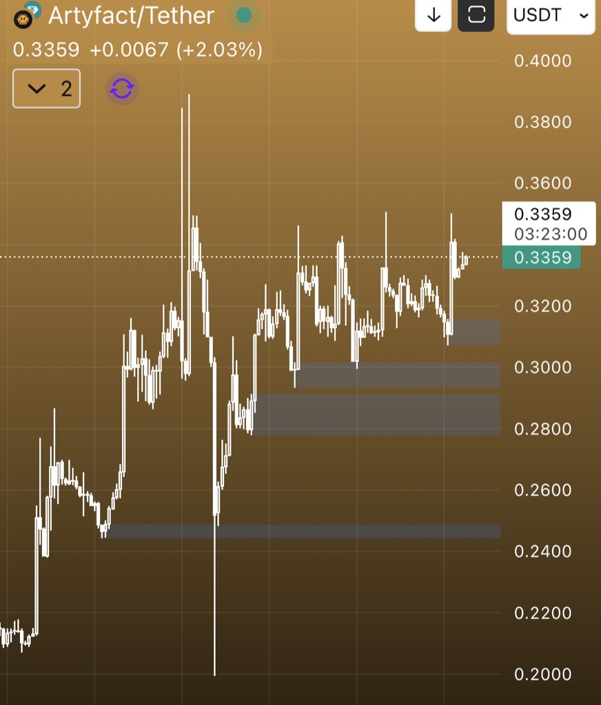 Added more $ARTY, looks ready for a breakout.

2 years traded, all unlocks done, base strong at $0.30.

Targets: $1 → $1.25 → $1.60 → $2.00.

Next leg up could be massive.