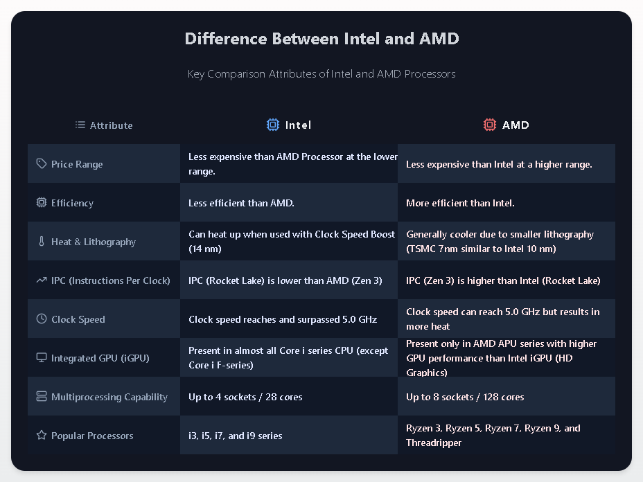 UrsPrasanthBabu's tweet image. Intel vs AMD: Which CPU is Better in 2025? Performance, Price, Efficiency &amp;amp; More! #IntelVsAMD #CPUComparison #Intel #AMD #Ryzen #Corei9 #TechComparison #ProcessorBattle #PCBuild #GamingPC #TechTips #ComputerHardware #Zen3 #RocketLake #CPUPerformance #Intel14nm #TSMC7nm