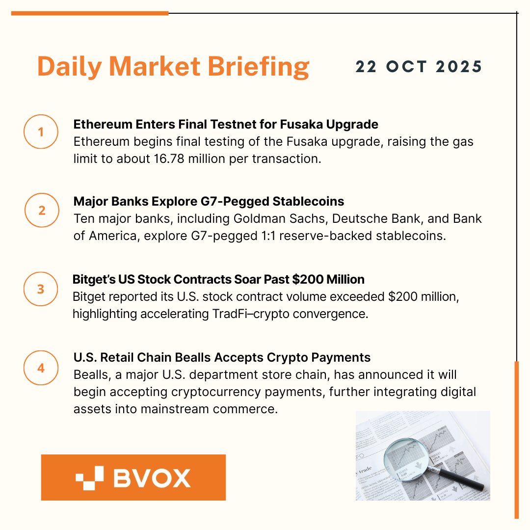 BVOX Daily Market Brief 
Oct 22, 2025

📊 Market Snapshot  

Bitcoin (BTC): $108,254 (+0.94%)
Ethereum (ETH): $3,857 (−2.06%)
Sentiment Index: 29 — Fear

📷 Today’s key highlights 📷👇

#BVOX #CryptoNews #Bitcoin #Ethereum #Web3