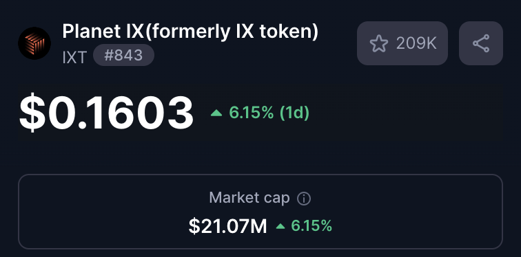 Good Morning IX fam 💎

$IXT is up 6% and the momentum is strong!

Bullish energy only as we move through the week 🌞