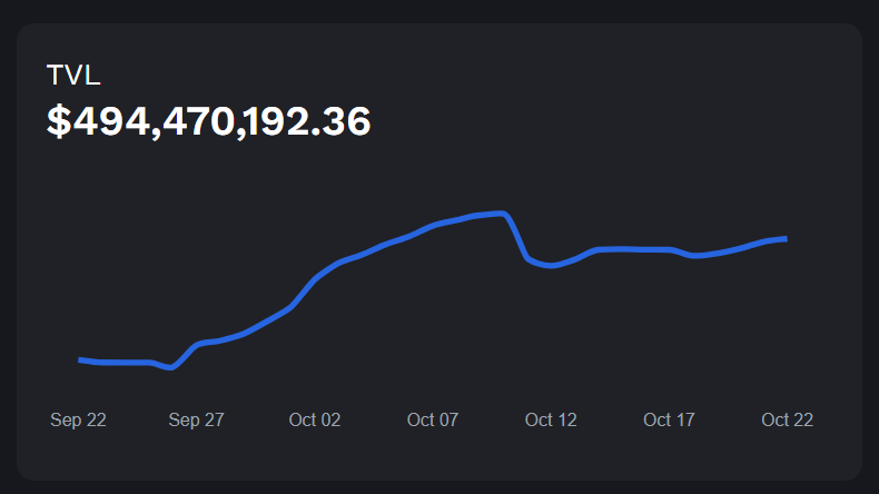 As of Oct 22, <a href="/MMTFinance/">MomentumⓂ️Ⓜ️T</a> has nearly tripled TVL in a month — from $170M → $500M. 🚀

The <a href="/buidlpad/">Buidlpad</a> HODL campaign clearly boosted attention toward Sui DeFi. 🔥

Next up: $MMT presale for depositors &amp; creators 👀

#MMT #Momentum #BuidlPad #SUI