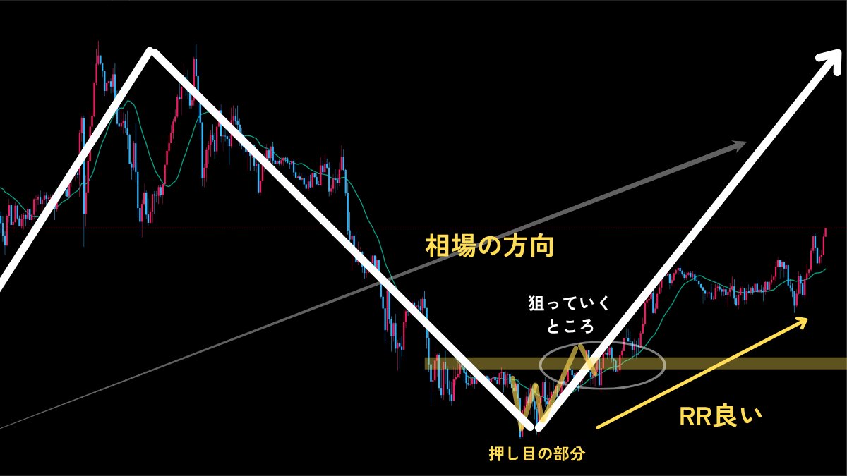 BassistFX_Kou's tweet image. これ覚えたら余裕で勝てるようになります。押し目戻り目で使えばいいだけ。シンプルですが形が出るまで待つことを覚えましょう!
いいね&「形」とコメントで詳細を解説した動画を見えないリプで個別に送ります。
※本日24時以降は送りませんのでご注意ください。