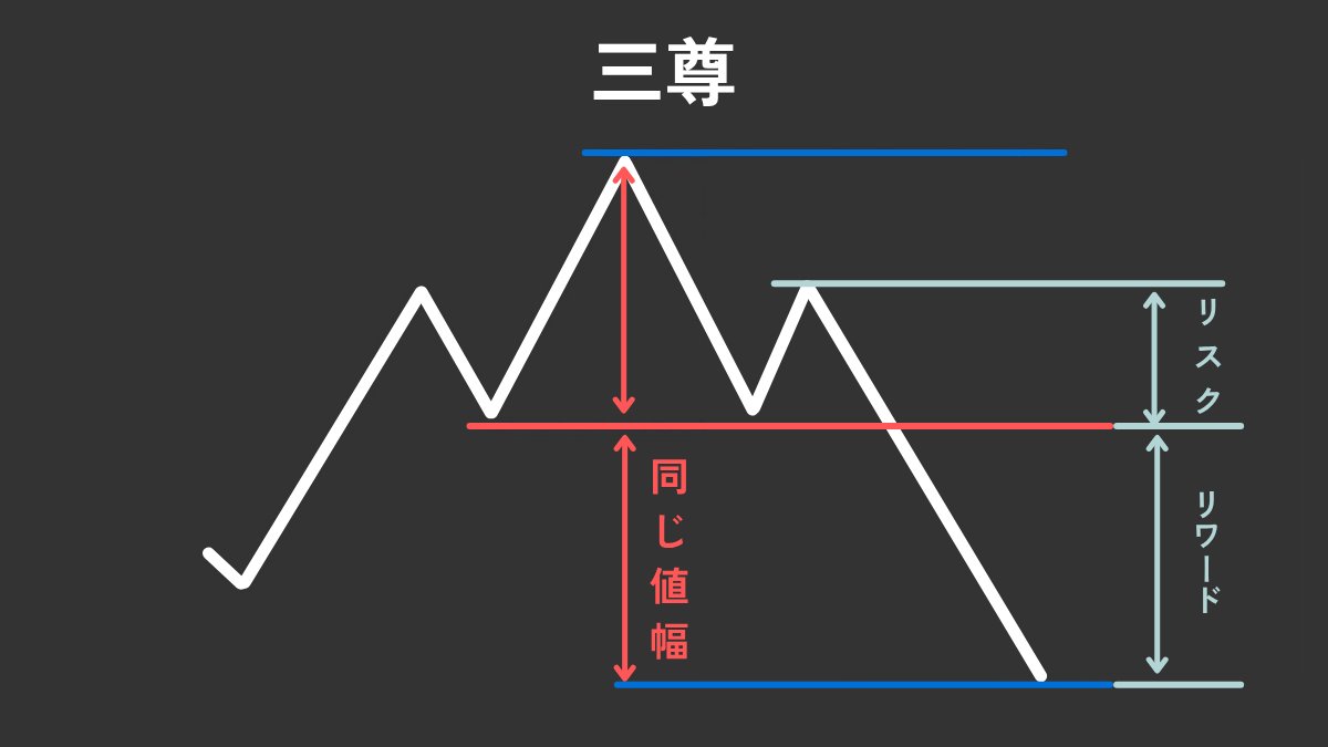 BassistFX_Kou's tweet image. これ覚えたら余裕で勝てるようになります。押し目戻り目で使えばいいだけ。シンプルですが形が出るまで待つことを覚えましょう!
いいね&「形」とコメントで詳細を解説した動画を見えないリプで個別に送ります。
※本日24時以降は送りませんのでご注意ください。