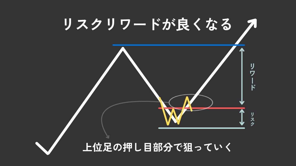 BassistFX_Kou's tweet image. これ覚えたら余裕で勝てるようになります。押し目戻り目で使えばいいだけ。シンプルですが形が出るまで待つことを覚えましょう!
いいね&「形」とコメントで詳細を解説した動画を見えないリプで個別に送ります。
※本日24時以降は送りませんのでご注意ください。