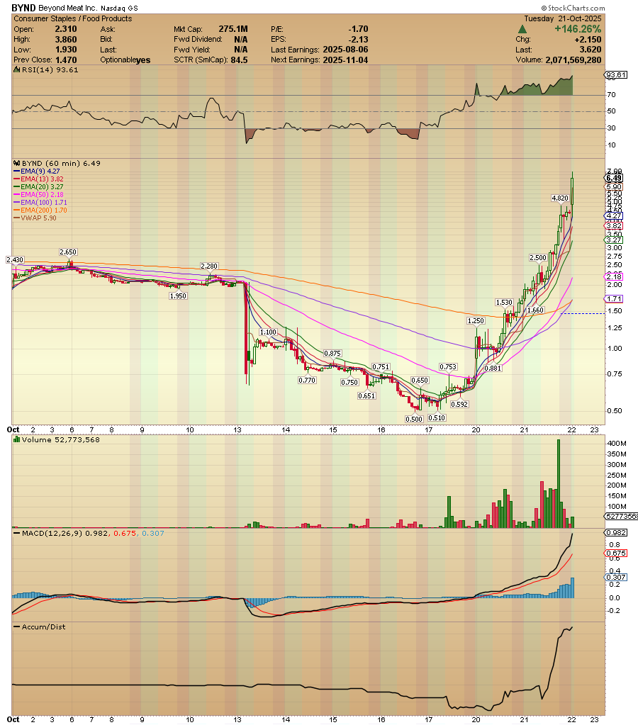 ACInvestorBlog's tweet photo. A new $GME phenomenon is happening $BYND just amazing !!! 

I brought it to your attention when it broke into the gap, but I never thought it would reach such values in just a few days. 

MEME mania is back (no position for me, right now, im looking into other potential short squeeze candidates as i shared this morning)