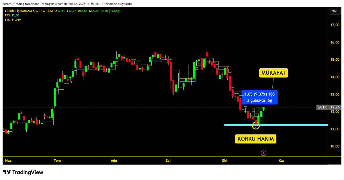 BAKS_analiz's tweet photo. 1️⃣ Çok çalıştık ama karşılığını aldık / alıyoruz. #ISCTR
2️⃣ #FERHAN arge korku hakimken mükafata odaklanır.
3️⃣ ®QPTrading
---
#borsa #BIST #BIST100 #hisse #Borsaİstanbul #endeks #viop #xu30 #xu100 #kripto #btc
📌Hala yolunu çizememiş olanları,
📌Öğrenmeyi ve gelişmeyi sevenleri,
📌Tamamen bize ait olan yöntemler ile güvenli al sat yapmayı öğrenmeye bekliyorum.
Detaylar için:
https://t.co/qvCzFAuDH6