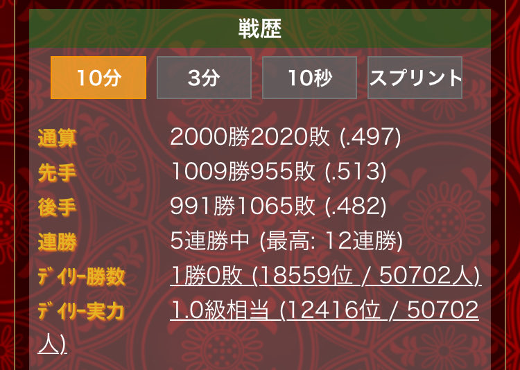 2000勝㊗️
５連勝で決められました✌️