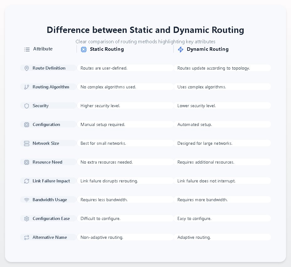 UrsPrasanthBabu's tweet image. Static vs Dynamic Routing Explained: Key Differences, Pros & Cons for Network Beginners! #StaticRouting #DynamicRouting #NetworkingBasics #CCNA #NetworkEngineering #RoutingProtocols #ITNetworking #Cisco #ComputerNetworking #NetworkAdmin #TechTutorial #NetworkSecurity