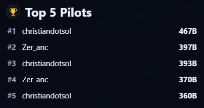 The Top 5 battle is getting intense. 

Massive scores are dropping and nothing goes unnoticed. Keep playing, keep sharing. It will matter!

asteroidmeme.com/game/index.html

$OID #BNB $4 #GameFi #PilotCZ