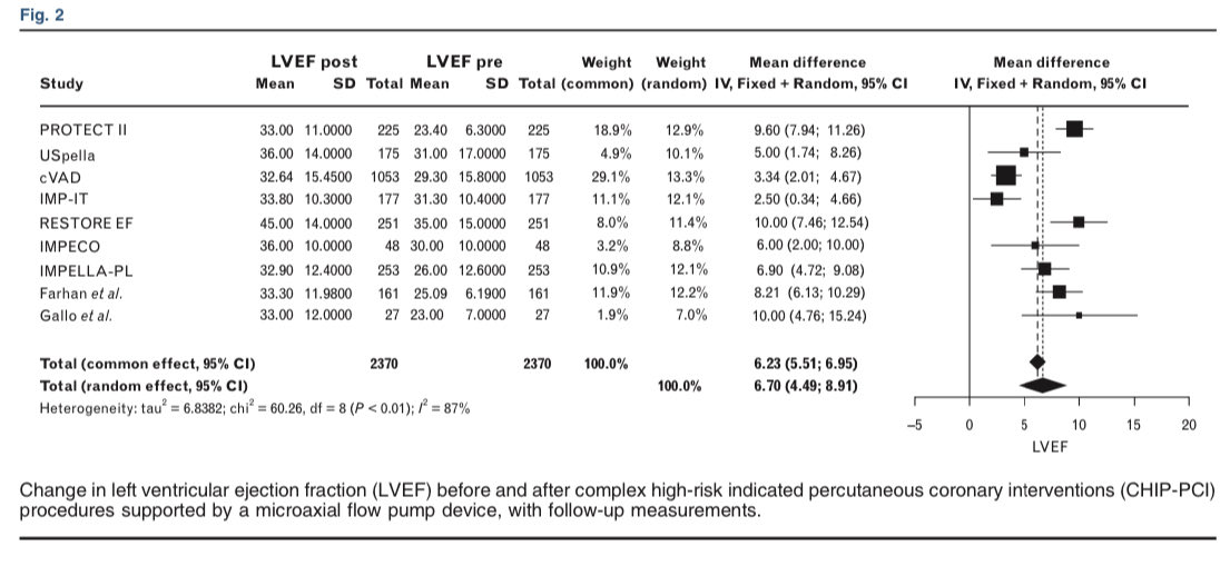 RoccoVergallo's tweet image. What’s the impact of complex high-risk #PCI on LV function recovery? 
Our meta-analysis published in #JCM shows that when CHIP-PCI is supported by #Impella there is significant recovery in LV function (7% ⬆️ in LVEF at median FU of 154 days), regardless of clinical presentation.
