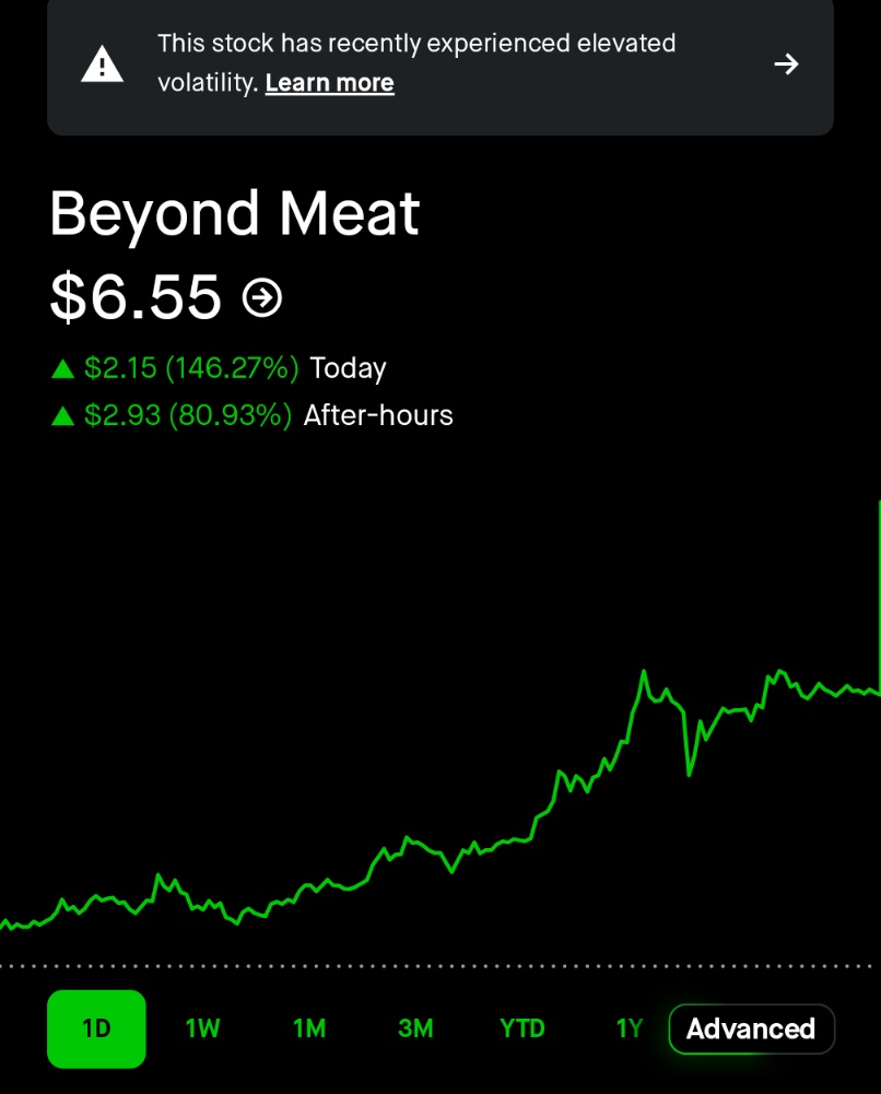 This is ridiculous. $BYND is now up 80% in premarket trading, after soaring 140% on Tuesday.

We need another rate hike <a href="/federalreserve/">Federal Reserve</a>..