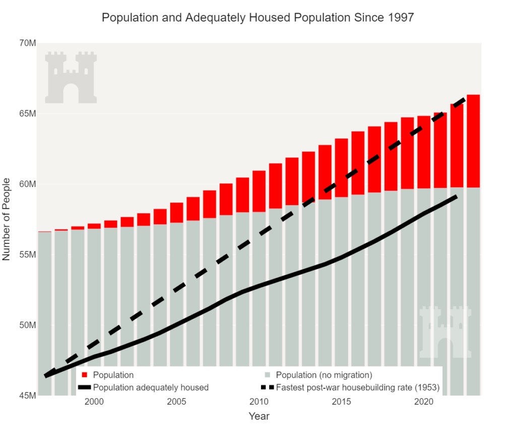 Homeland_Party's tweet image. We don't need to increase house building, we just need to stop housing the world.