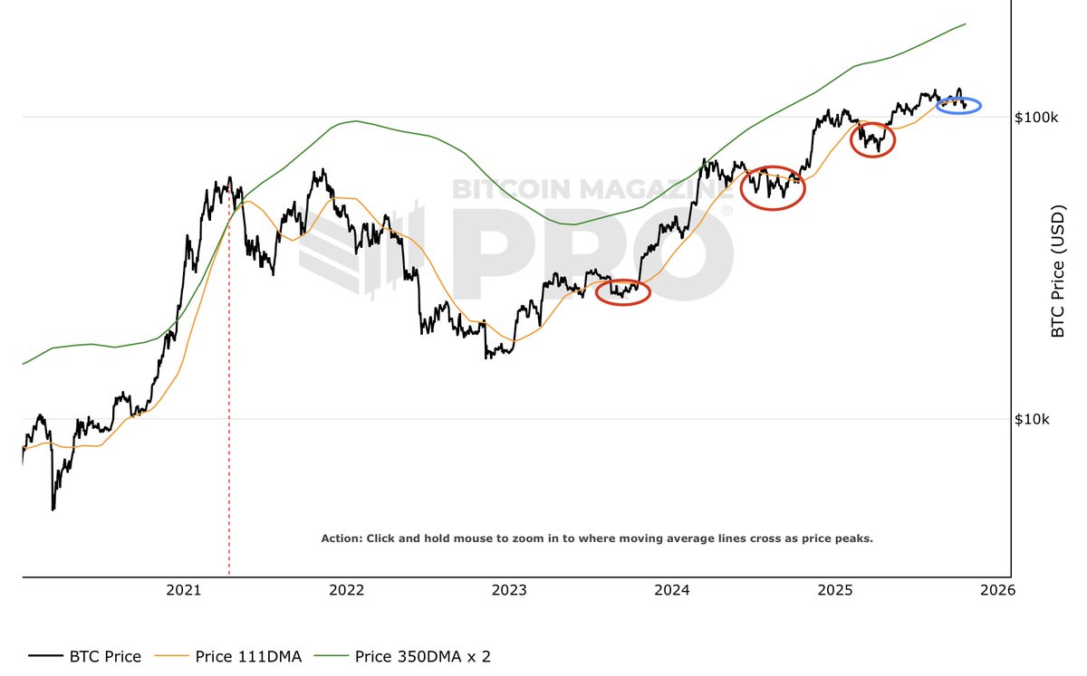 #111ma 

Every time in this cycle when we went below the 111 day it has proved to be a good accumulation zone.

Will this time be different?

You know where I stand, I still think this market has a nice leg up to go, whereas many are saying this is over.

The 111ma is now at