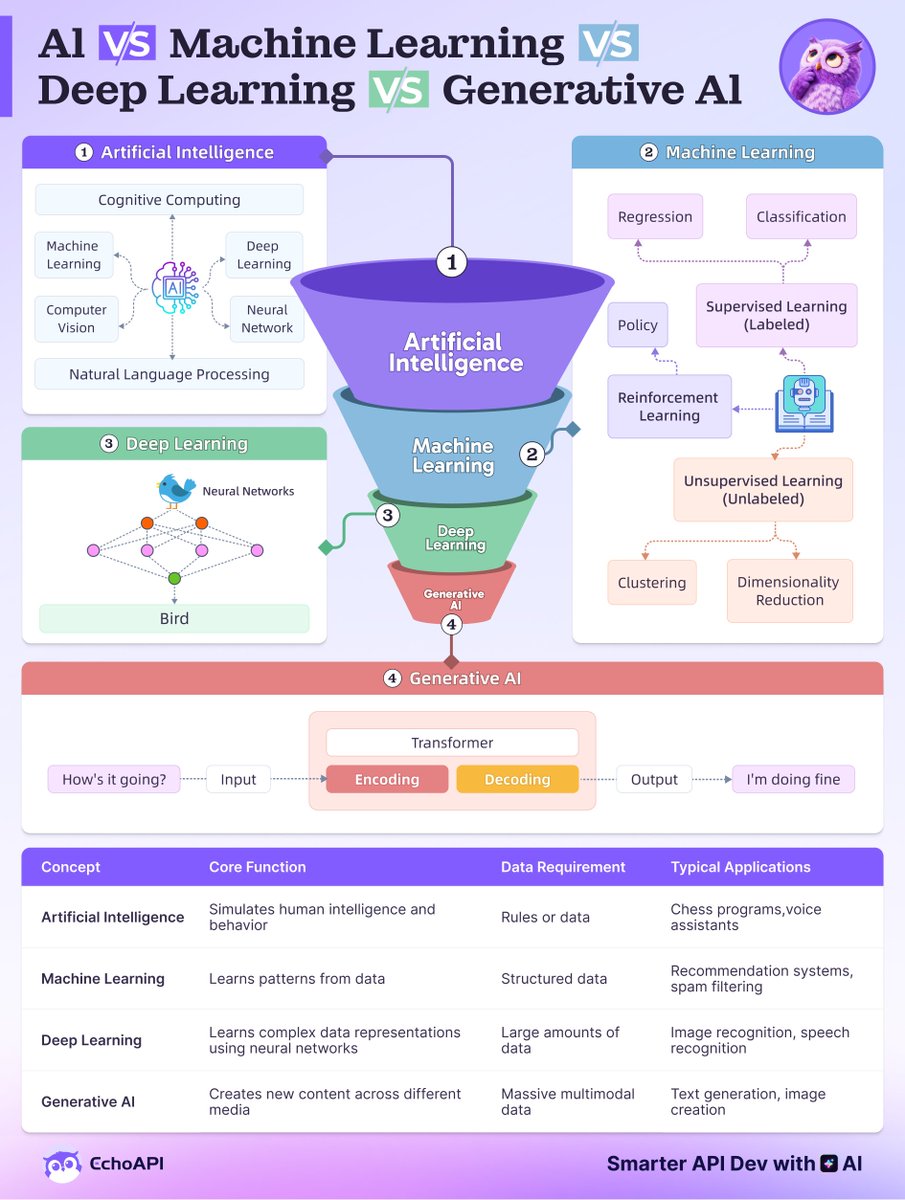 EchoAPIteam's tweet image. Al VS Machine Learning VS Deep Learning VS Generative Al
How are they different?
A single chart to help junior developers understand the difference.
#Al #GenerativeAl
