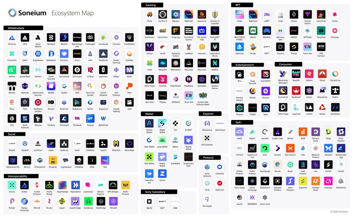 The Soneium Ecosystem keeps growing 💿

From DeFi to gaming, infra to social, builders are shipping on Soneium every day.

Soneium is where the open internet is being built.

Here’s the latest snapshot 👇