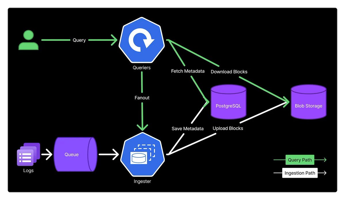 vaibhaw_vipul's tweet image. CloudKitchens built their own logging engine in Rust and the results are cool.
Their logging costs were out of control:
- Stackdriver: 17% of cloud bill
- OpenSearch: Better, but $3.35/100GB + constant ops headaches
So they built LogProc:
- $0.75/100GB (4.4x cheaper)
- 50x…