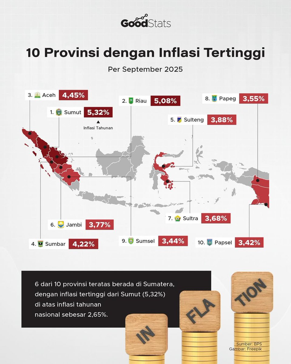 Sumatra  Utara mencatat inflasi tahunan tertinggi di Indonesia pada September  2025 sebesar 5,32%, melampaui rata-rata nasional 2,65%.

Sebagian  besar provinsi dengan inflasi tinggi berada di Pulau Sumatra,  menunjukkan tekanan harga yang masih kuat di wilayah tersebut.