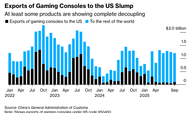 We’re 6 months into Trump’s trade war 2.0 with 55% tariffs on China, and China’s still shipping about a billion dollars’ worth of goods to the U.S. every day. 

Exports are down 17% this year, but they’re still pretty much where they were before the pandemic.