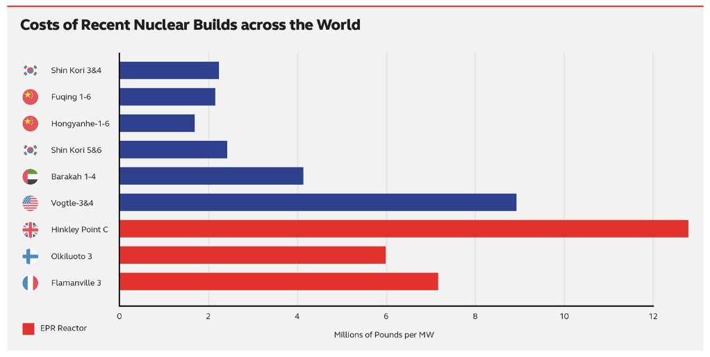 Britain is the most expensive place in the world to build nuclear power stations.

Hinkley Point C is expected to cost £46 billion- 6x more per megawatt than equivalent plants in South Korea.    

France and Finland have been able to build the same design for around half the cost