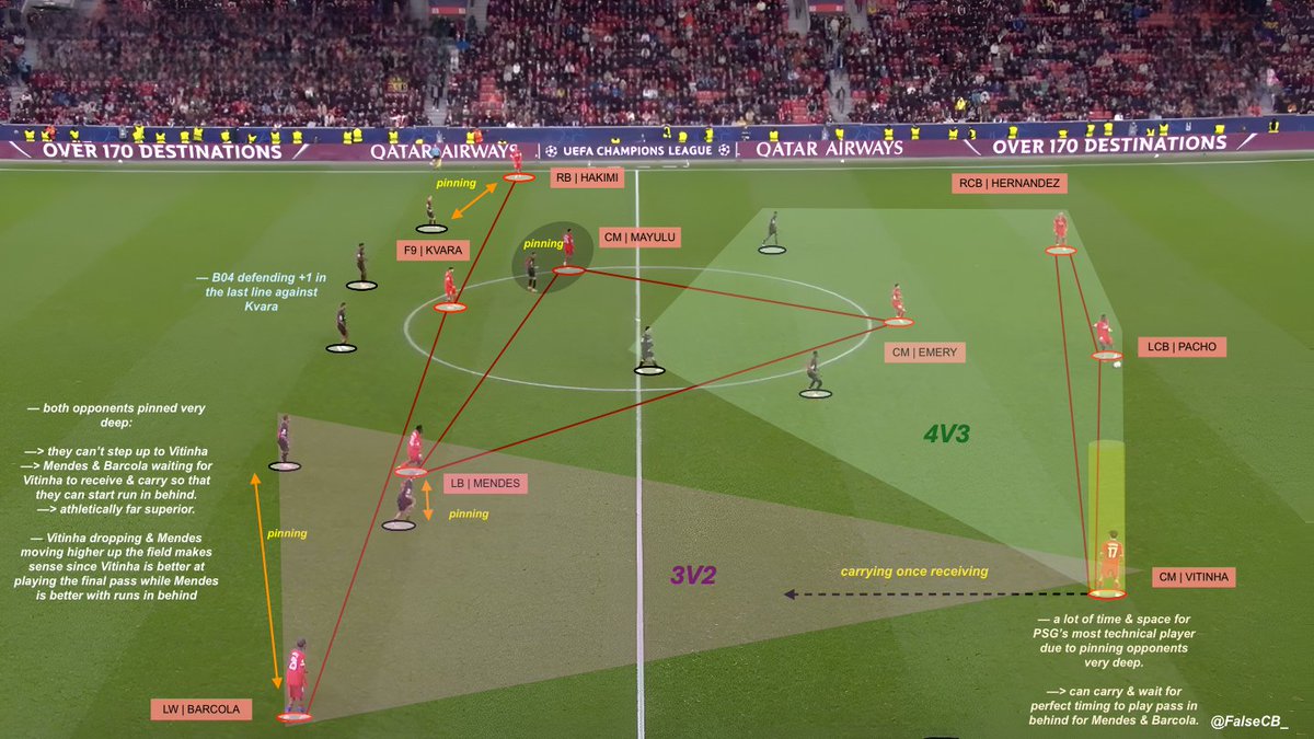 Luis Enrique vs. Kasper Hjulmand.

— 3-3-3 IP vs. 4-3-2 OOP
— 10 VS. 10
— 4v3 central overload
— 3v2 wide overload
— Creating space for Vitinha to carry
— Pinning entire backline &amp; midfield deep
— Mendes &amp; Barcola with runs in behind