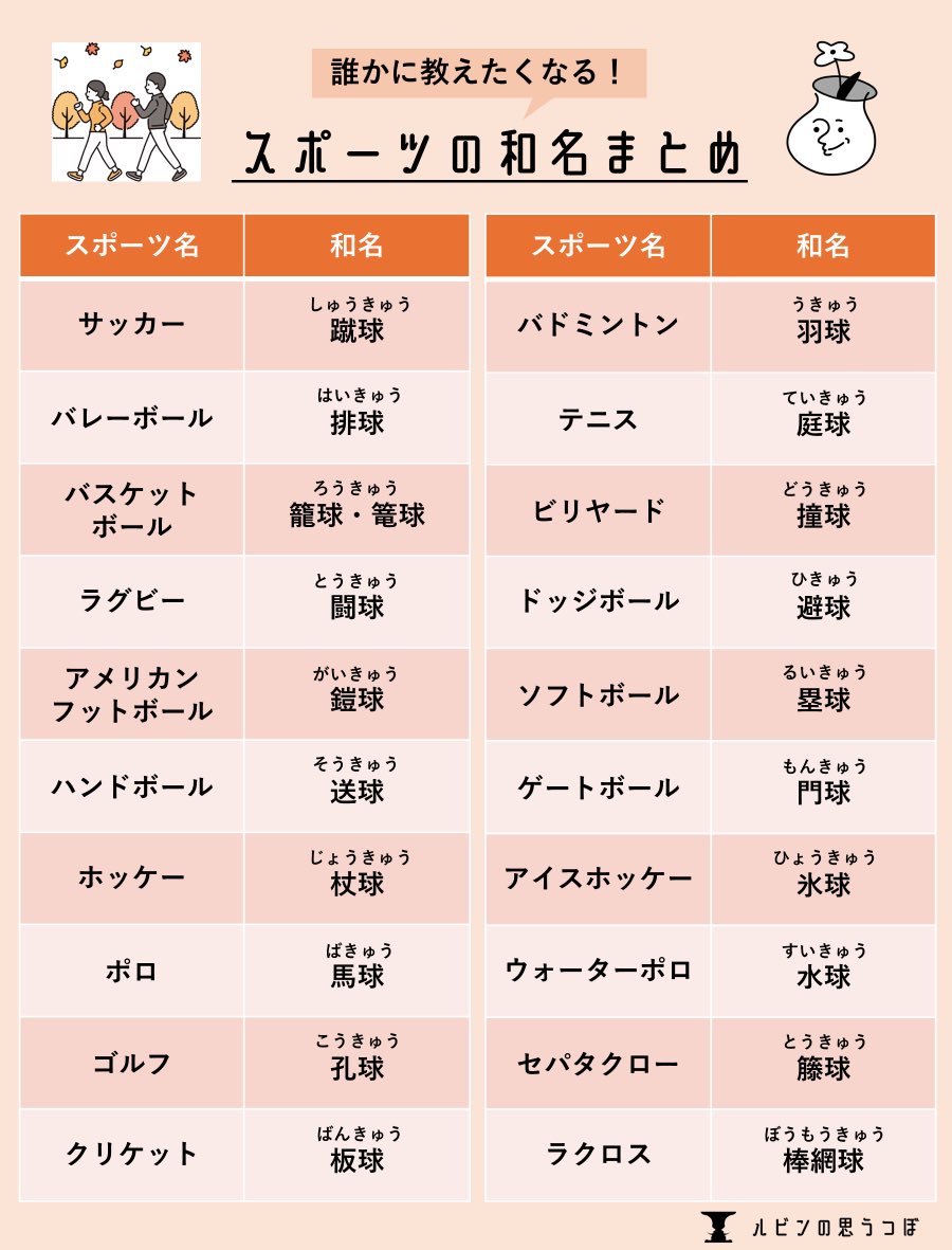 rubin_quiz's tweet image. 【保存推奨】

「スポーツの秋」ということで、和名をまとめました！

#秋　#スポーツ　#和名　#雑学　#クイズ